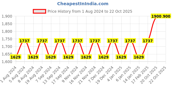 myntra.com MANVAA Embellished Unstitched Dress Material manvaa Price History Graph from 1 Aug 2024 to 20 Oct 2025