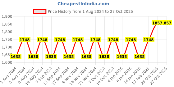 myntra.com MANVAA Embellished Unstitched Dress Material manvaa Price History Graph from 1 Aug 2024 to 27 Oct 2025