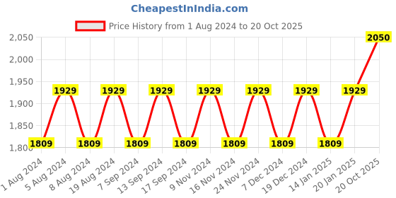 myntra.com MANVAA Embellished Unstitched Dress Material manvaa Price History Graph from 1 Aug 2024 to 20 Oct 2025