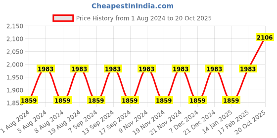 myntra.com MANVAA Embellished Unstitched Dress Material manvaa Price History Graph from 1 Aug 2024 to 20 Oct 2025