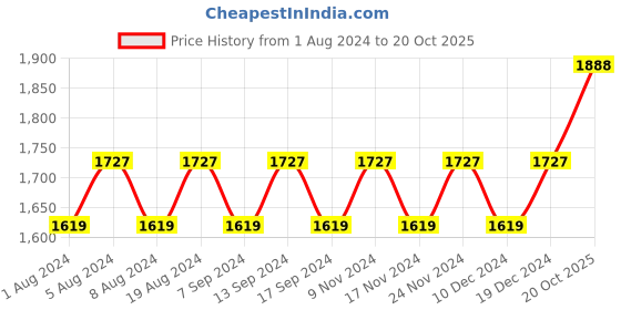myntra.com MANVAA Embellished Unstitched Dress Material manvaa Price History Graph from 1 Aug 2024 to 20 Oct 2025