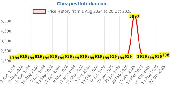 myntra.com MANVAA Embellished Unstitched Dress Material manvaa Price History Graph from 1 Aug 2024 to 20 Oct 2025