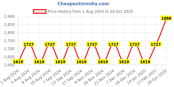 myntra.com MANVAA Embellished Unstitched Dress Material manvaa Price History Graph from 1 Aug 2024 to 20 Oct 2025