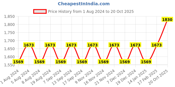 myntra.com MANVAA Embellished Unstitched Dress Material manvaa Price History Graph from 1 Aug 2024 to 20 Oct 2025