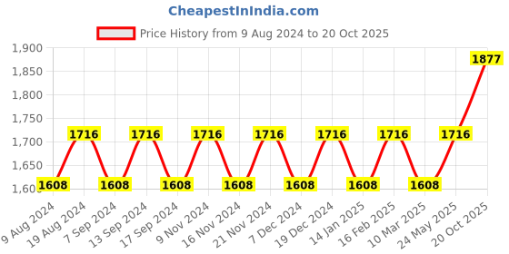 myntra.com MANVAA Embellished Unstitched Dress Material manvaa Price History Graph from 9 Aug 2024 to 20 Oct 2025