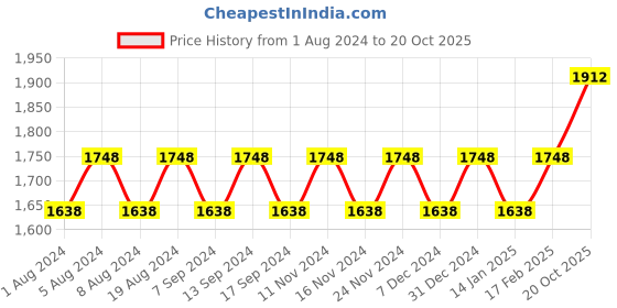 myntra.com MANVAA Embellished Unstitched Dress Material manvaa Price History Graph from 1 Aug 2024 to 20 Oct 2025