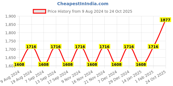 myntra.com MANVAA Embellished Unstitched Dress Material manvaa Price History Graph from 9 Aug 2024 to 24 Oct 2025