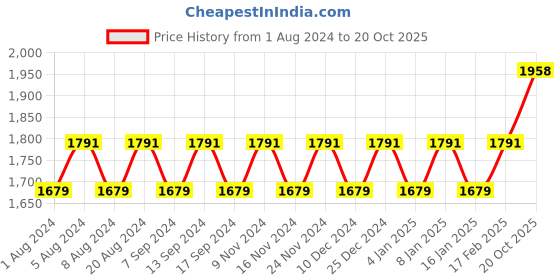 myntra.com MANVAA Embellished Unstitched Dress Material manvaa Price History Graph from 1 Aug 2024 to 20 Oct 2025