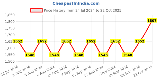 myntra.com MANVAA Embellished Unstitched Dress Material manvaa Price History Graph from 24 Jul 2024 to 22 Oct 2025