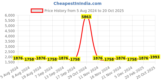myntra.com MANVAA Embellished Unstitched Dress Material manvaa Price History Graph from 5 Aug 2024 to 20 Oct 2025