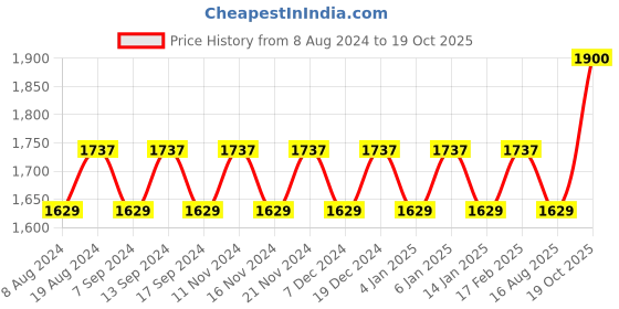 myntra.com MANVAA Embellished Unstitched Dress Material manvaa Price History Graph from 8 Aug 2024 to 19 Oct 2025