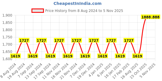 myntra.com MANVAA Embellished Unstitched Dress Material manvaa Price History Graph from 8 Aug 2024 to 3 Nov 2025