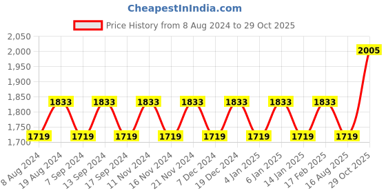 myntra.com MANVAA Embellished Unstitched Dress Material manvaa Price History Graph from 8 Aug 2024 to 29 Oct 2025