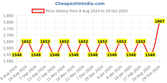 myntra.com MANVAA Embellished Unstitched Dress Material manvaa Price History Graph from 8 Aug 2024 to 29 Oct 2025