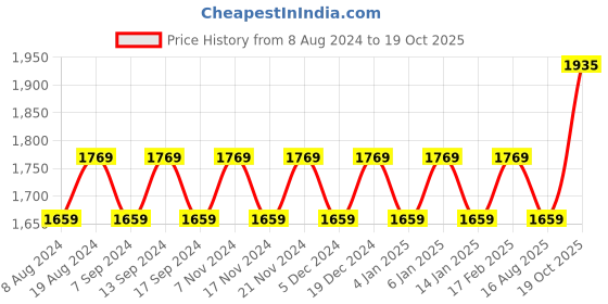 myntra.com MANVAA Embellished Unstitched Dress Material manvaa Price History Graph from 8 Aug 2024 to 19 Oct 2025