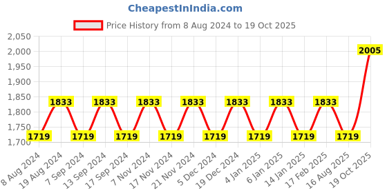 myntra.com MANVAA Embellished Unstitched Dress Material manvaa Price History Graph from 8 Aug 2024 to 19 Oct 2025