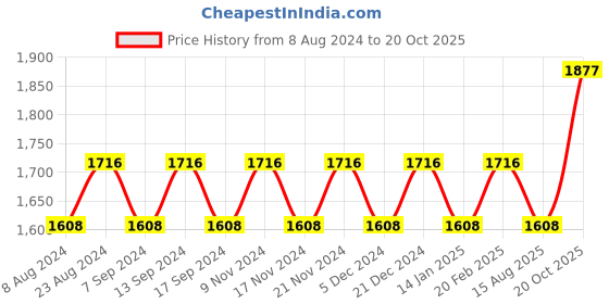 myntra.com MANVAA Embellished Unstitched Dress Material manvaa Price History Graph from 8 Aug 2024 to 20 Oct 2025