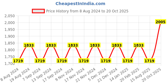 myntra.com MANVAA Embellished Unstitched Dress Material manvaa Price History Graph from 8 Aug 2024 to 20 Oct 2025