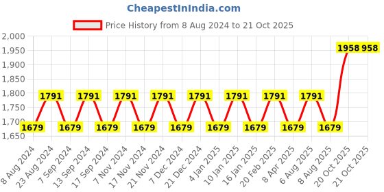 myntra.com MANVAA Embellished Unstitched Dress Material manvaa Price History Graph from 8 Aug 2024 to 20 Oct 2025