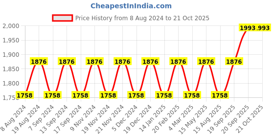 myntra.com MANVAA Embellished Unstitched Dress Material manvaa Price History Graph from 8 Aug 2024 to 20 Oct 2025