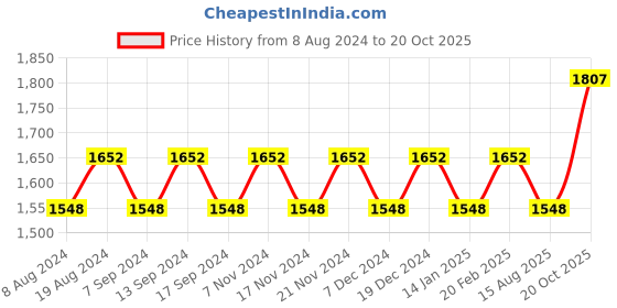 myntra.com MANVAA Embellished Unstitched Dress Material manvaa Price History Graph from 8 Aug 2024 to 20 Oct 2025