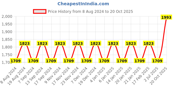 myntra.com MANVAA Embellished Unstitched Dress Material manvaa Price History Graph from 8 Aug 2024 to 20 Oct 2025