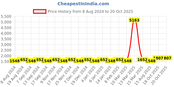 myntra.com MANVAA Embellished Unstitched Dress Material manvaa Price History Graph from 8 Aug 2024 to 20 Oct 2025