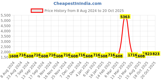 myntra.com MANVAA Embellished Unstitched Dress Material manvaa Price History Graph from 8 Aug 2024 to 20 Oct 2025