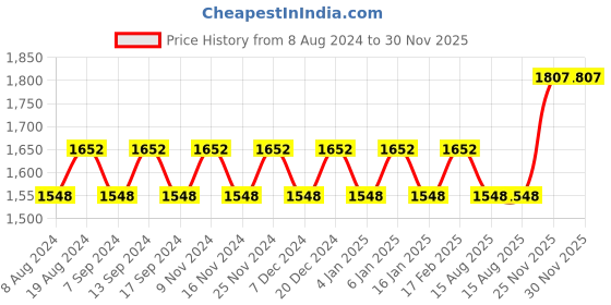 myntra.com MANVAA Embellished Unstitched Dress Material manvaa Price History Graph from 8 Aug 2024 to 30 Nov 2025