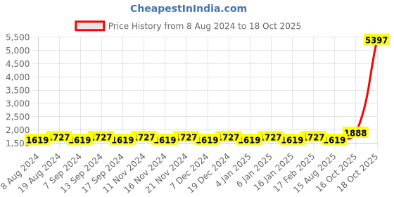 myntra.com MANVAA Embellished Unstitched Dress Material manvaa Price History Graph from 8 Aug 2024 to 16 Oct 2025