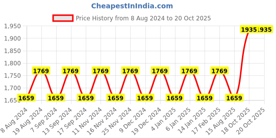 myntra.com MANVAA Embellished Unstitched Dress Material manvaa Price History Graph from 8 Aug 2024 to 20 Oct 2025