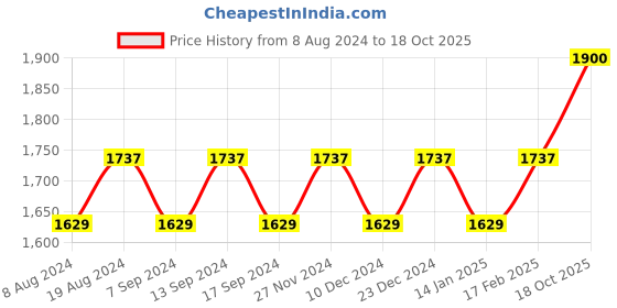 myntra.com MANVAA Embellished Unstitched Dress Material manvaa Price History Graph from 8 Aug 2024 to 18 Oct 2025