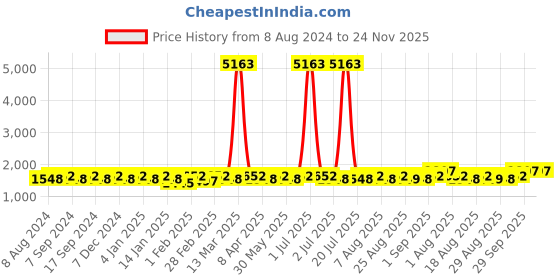 myntra.com MANVAA Embellished Unstitched Dress Material manvaa Price History Graph from 8 Aug 2024 to 24 Nov 2025