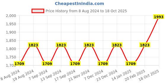 myntra.com MANVAA Embellished Unstitched Dress Material manvaa Price History Graph from 8 Aug 2024 to 18 Oct 2025