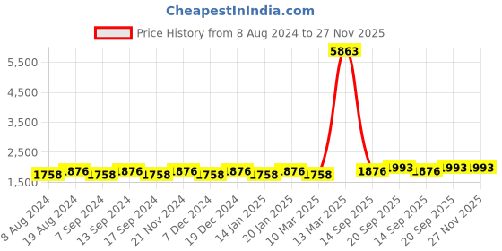 myntra.com MANVAA Embellished Unstitched Dress Material manvaa Price History Graph from 8 Aug 2024 to 27 Nov 2025