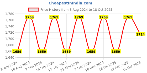 myntra.com MANVAA Embellished Unstitched Dress Material manvaa Price History Graph from 8 Aug 2024 to 18 Oct 2025