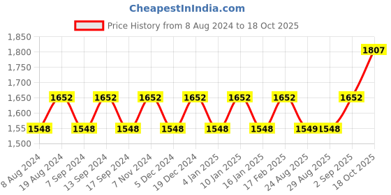 myntra.com MANVAA Embellished Unstitched Dress Material manvaa Price History Graph from 8 Aug 2024 to 18 Oct 2025