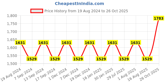 myntra.com MANVAA Embellished Unstitched Dress Material manvaa Price History Graph from 19 Aug 2024 to 26 Oct 2025