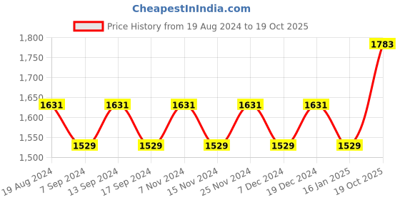 myntra.com MANVAA Embellished Unstitched Dress Material manvaa Price History Graph from 19 Aug 2024 to 19 Oct 2025