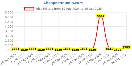 myntra.com MANVAA Embellished Unstitched Dress Material manvaa Price History Graph from 19 Aug 2024 to 26 Oct 2025