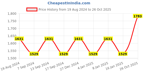 myntra.com MANVAA Embellished Unstitched Dress Material manvaa Price History Graph from 19 Aug 2024 to 26 Oct 2025
