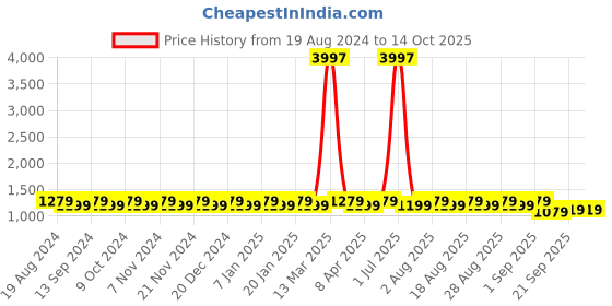 myntra.com MANVAA Embellished Unstitched Dress Material manvaa Price History Graph from 19 Aug 2024 to 14 Oct 2025
