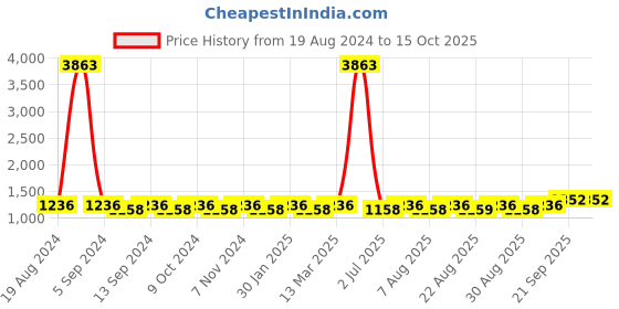 myntra.com MANVAA Embellished Unstitched Dress Material manvaa Price History Graph from 19 Aug 2024 to 15 Oct 2025