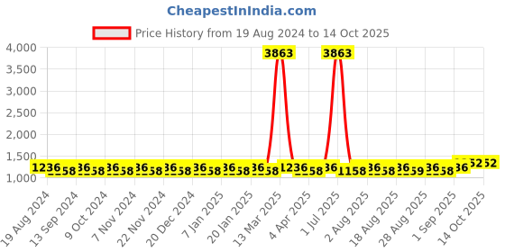 myntra.com MANVAA Embellished Unstitched Dress Material manvaa Price History Graph from 19 Aug 2024 to 14 Oct 2025