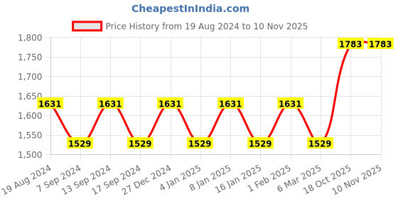 myntra.com MANVAA Embellished Unstitched Dress Material manvaa Price History Graph from 19 Aug 2024 to 6 Nov 2025
