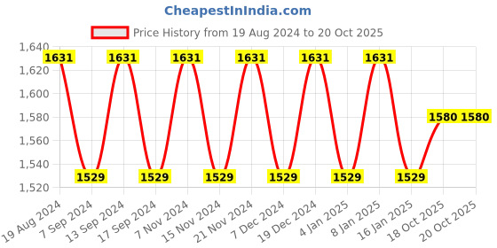 myntra.com MANVAA Embellished Unstitched Dress Material manvaa Price History Graph from 19 Aug 2024 to 20 Oct 2025