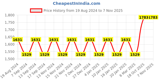 myntra.com MANVAA Embellished Unstitched Dress Material manvaa Price History Graph from 19 Aug 2024 to 7 Nov 2025