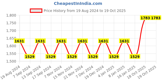myntra.com MANVAA Embellished Unstitched Dress Material manvaa Price History Graph from 19 Aug 2024 to 19 Oct 2025
