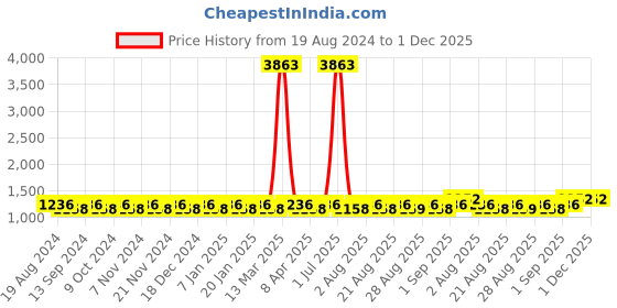 myntra.com MANVAA Embellished Unstitched Dress Material manvaa Price History Graph from 19 Aug 2024 to 1 Dec 2025