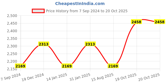 myntra.com MANVAA Embellished Unstitched Dress Material manvaa Price History Graph from 7 Sep 2024 to 20 Oct 2025